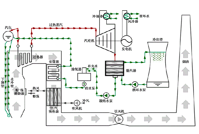 電廠鍋爐運(yùn)行流程圖 電廠鍋爐運(yùn)行流程圖