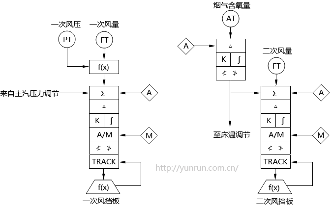 循環(huán)流化床鍋爐送風(fēng)調(diào)節(jié)系統(tǒng)SAMA圖 循環(huán)流化床鍋爐送風(fēng)調(diào)節(jié)系統(tǒng)SAMA圖