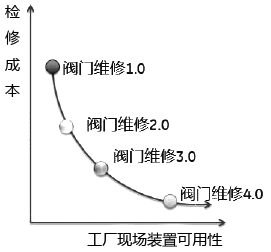 閥門檢維修從1.0到4.0對(duì)應(yīng)的成本 閥門檢維修從1.0到4.0對(duì)應(yīng)的成本