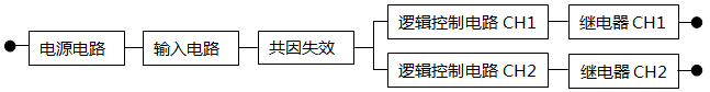 可靠性框圖和PFD計算 可靠性框圖和PFD計算
