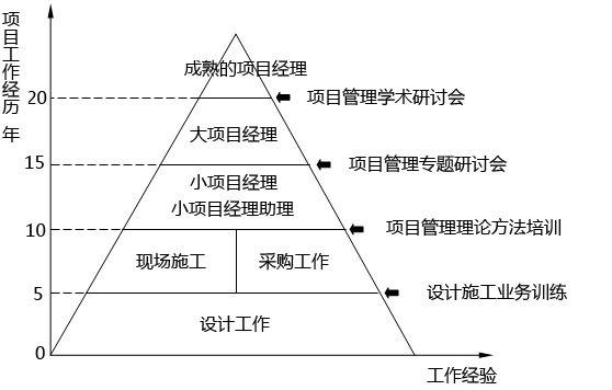 日本企業(yè)項(xiàng)目經(jīng)理選拔 日本企業(yè)項(xiàng)目經(jīng)理選拔