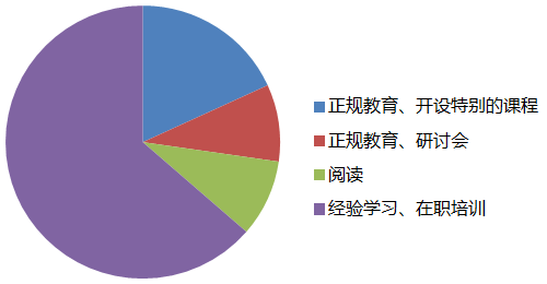 項(xiàng)目經(jīng)理培訓(xùn)方式分配 項(xiàng)目經(jīng)理培訓(xùn)方式分配