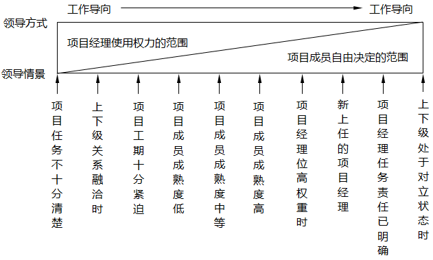 領(lǐng)導(dǎo)方式連續(xù)帶 領(lǐng)導(dǎo)方式連續(xù)帶