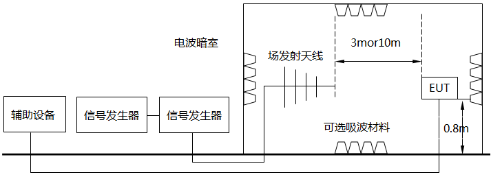 輻射發射測試示意圖 輻射發射測試示意圖