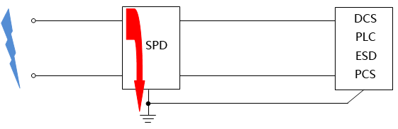 電涌保護(hù)器SPD功能結(jié)構(gòu)示意圖 電涌保護(hù)器SPD功能結(jié)構(gòu)示意圖