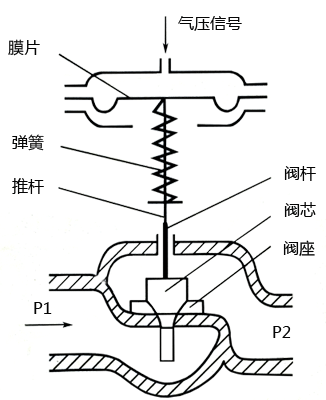 氣動調節(jié)閥結構示意圖 氣動調節(jié)閥結構示意圖