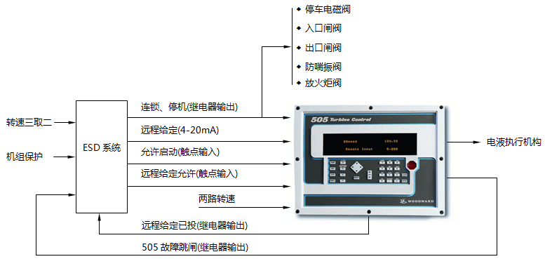 Woodward505調速器和ICS Trusted T6300機組控制系統的組合控制示意圖 Woodward505調速器和ICS Trusted T6300機組控制系統的組合控制示意圖