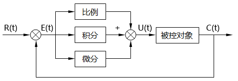 PID控制原理圖 PID控制原理圖