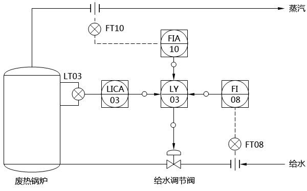 廢熱鍋爐的三沖量控制系統(tǒng) 廢熱鍋爐的三沖量控制系統(tǒng)