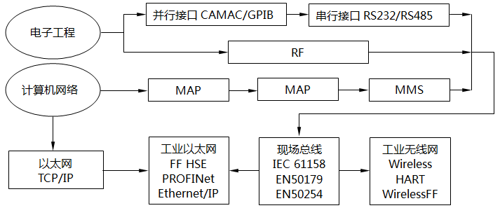 工業通信協議的分支 工業通信協議的分支