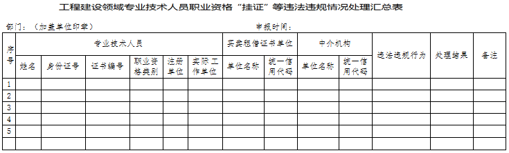 工程建設(shè)領(lǐng)域?qū)I(yè)技術(shù)人員職業(yè)資格“掛證”等違法違規(guī)情況處理匯總表 工程建設(shè)領(lǐng)域?qū)I(yè)技術(shù)人員職業(yè)資格“掛證”等違法違規(guī)情況處理匯總表