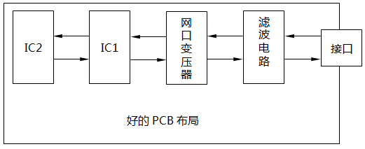 數(shù)顯儀表PCB布局遵守沿信號流向直線放置的原則 數(shù)顯儀表PCB布局遵守沿信號流向直線放置的原則