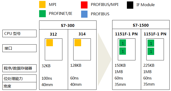 S7-300系列CPU 312、CPU 314與S7-1500系列CPU1151-1PN、1151F-1 PN的功能對比