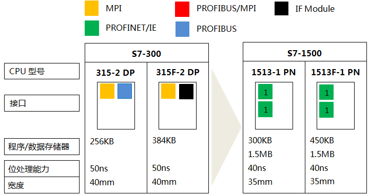 S7-300系列CPU 315-2 DP、315F-2 DP與S7-1500系列CPU 1513-1 PN、1513F-1 PN的功能對比