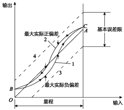 儀表精度定級(jí)確定示意圖 儀表精度定級(jí)確定示意圖