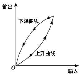 滯環(huán)效應(yīng)分析 滯環(huán)效應(yīng)分析