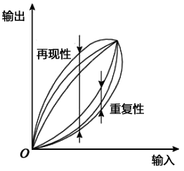 儀表復(fù)現(xiàn)性和再現(xiàn)性分析 儀表復(fù)現(xiàn)性和再現(xiàn)性分析