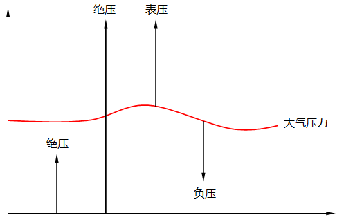 絕壓、表壓和負壓關系示意圖 絕壓、表壓和負壓關系示意圖