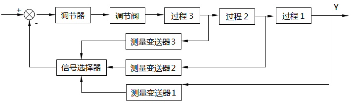 信號選擇器位于調節器之前的選擇系統框圖 信號選擇器位于調節器之前的選擇系統框圖