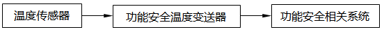 單臺(tái)功能安全溫度變送器的應(yīng)用 單臺(tái)功能安全溫度變送器的應(yīng)用