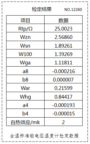全溫WZPB-2的檢定數據 全溫WZPB-2的檢定數據
