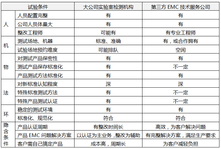知名實(shí)驗(yàn)室和第三方EMC技術(shù)服務(wù)公司綜合服務(wù)情況對(duì)比 知名實(shí)驗(yàn)室和第三方EMC技術(shù)服務(wù)公司綜合服務(wù)情況對(duì)比