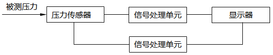 數字壓力計工作原理圖 數字壓力計工作原理圖