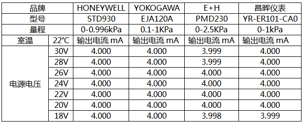 電源電壓變化與微差壓變送器輸出電流對應關系 電源電壓變化與微差壓變送器輸出電流對應關系