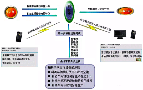 自動化調度系統調度過程示意圖 自動化調度系統調度過程示意圖