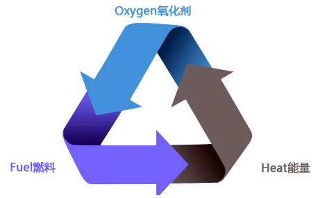 火災(zāi)三要素