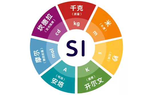 國(guó)際單位制中的7個(gè)基本單位 國(guó)際單位制中的7個(gè)基本單位