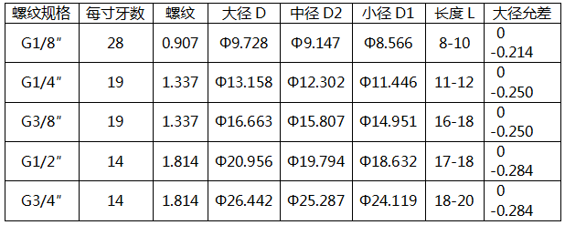 55°非自密封圓柱螺紋連接的壓力表螺紋規(guī)格 55°非自密封圓柱螺紋連接的壓力表螺紋規(guī)格