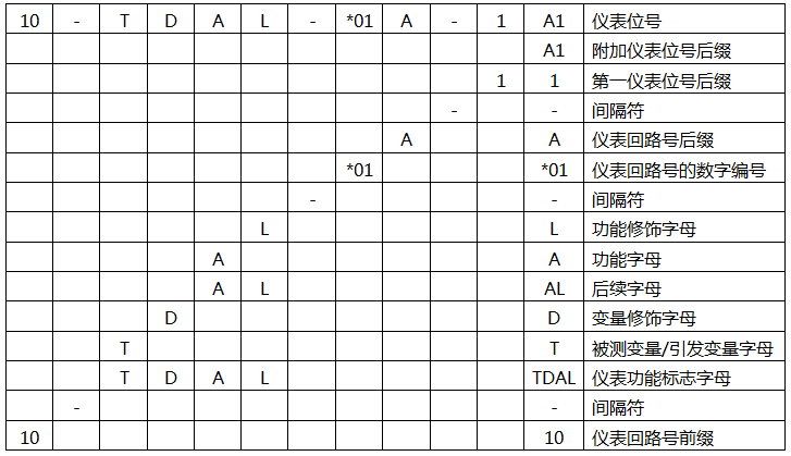 典型的儀表位號(hào)形式示例 典型的儀表位號(hào)形式示例