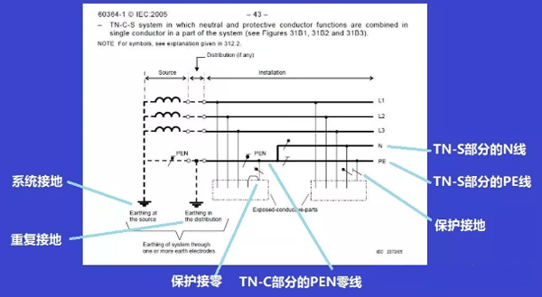 TN-C-S接地系統 TN-C-S接地系統