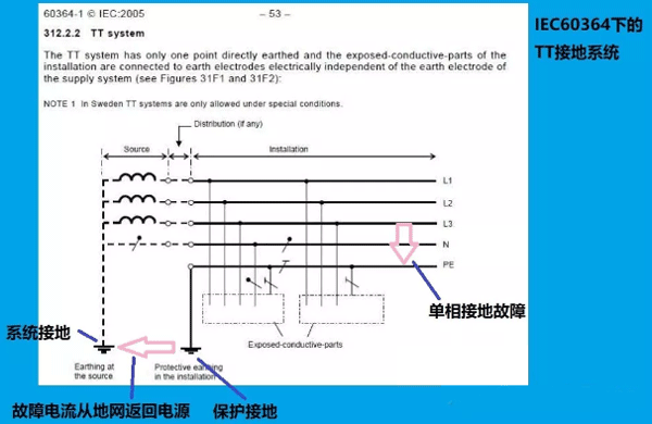 IEC60364下的TT接地系統 IEC60364下的TT接地系統