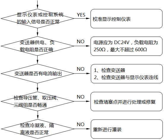 差壓式液位計(jì)顯示不正常或不變化故障的檢查及處理示意圖 差壓式液位計(jì)顯示不正常或不變化故障的檢查及處理示意圖