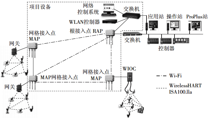 采用多個(gè)接入點(diǎn)的大中型現(xiàn)場(chǎng)無(wú)線(xiàn)網(wǎng)絡(luò)