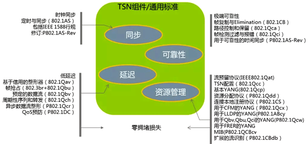 TNS必須考慮周期性和非周期性數據的同一網絡傳輸 TNS必須考慮周期性和非周期性數據的同一網絡傳輸