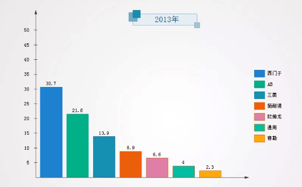 PLC制造商2013年市場份額數(shù)據(jù) PLC制造商2013年市場份額數(shù)據(jù)