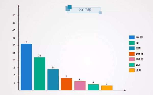 PLC制造商2017年市場份額數(shù)據(jù) PLC制造商2017年市場份額數(shù)據(jù)