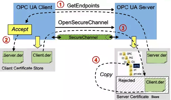 OpenPCS 7-OPC UA證書校驗(yàn)過程 OpenPCS 7-OPC UA證書校驗(yàn)過程
