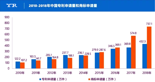 2010-2018年中國(guó)專利申請(qǐng)量和商標(biāo)申請(qǐng)量