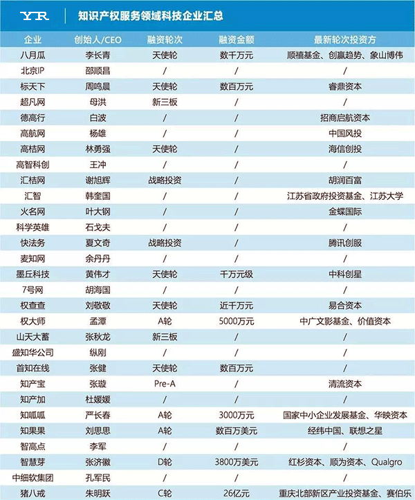 知識(shí)產(chǎn)權(quán)服務(wù)領(lǐng)域科技企業(yè)匯總(按照企業(yè)名稱字母排序)