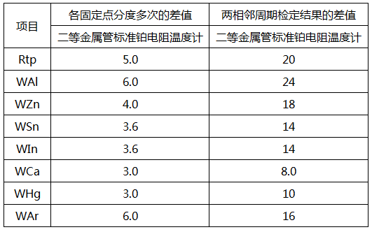 使用中的金屬管標準鉑電阻溫度計穩定性要求