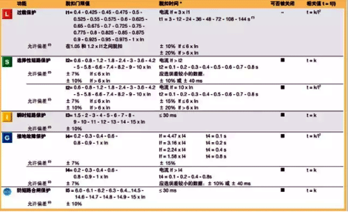 ABB脫扣器各參數具體門限值和時間值 ABB脫扣器各參數具體門限值和時間值