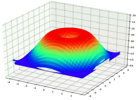 Matplotlib繪制3D圖 Matplotlib繪制3D圖