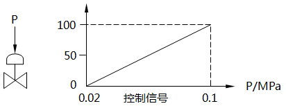 采用一個調節(jié)閥特性示意圖