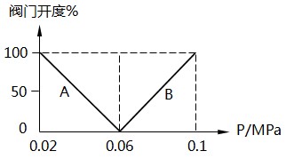 間歇反應器溫度分程控制系統(tǒng)特性圖