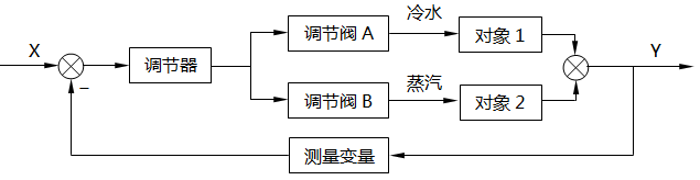間歇反應器溫度分程控制系統(tǒng)方框圖
