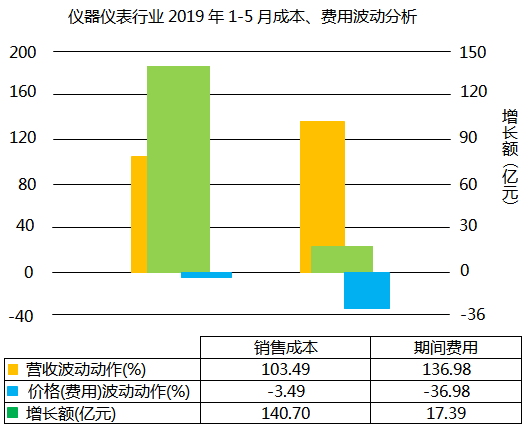 儀器儀表行業2019年1-5月成本、費用波動分析